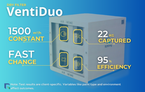 VentiDuo Filter Testing Yields Impressive Results